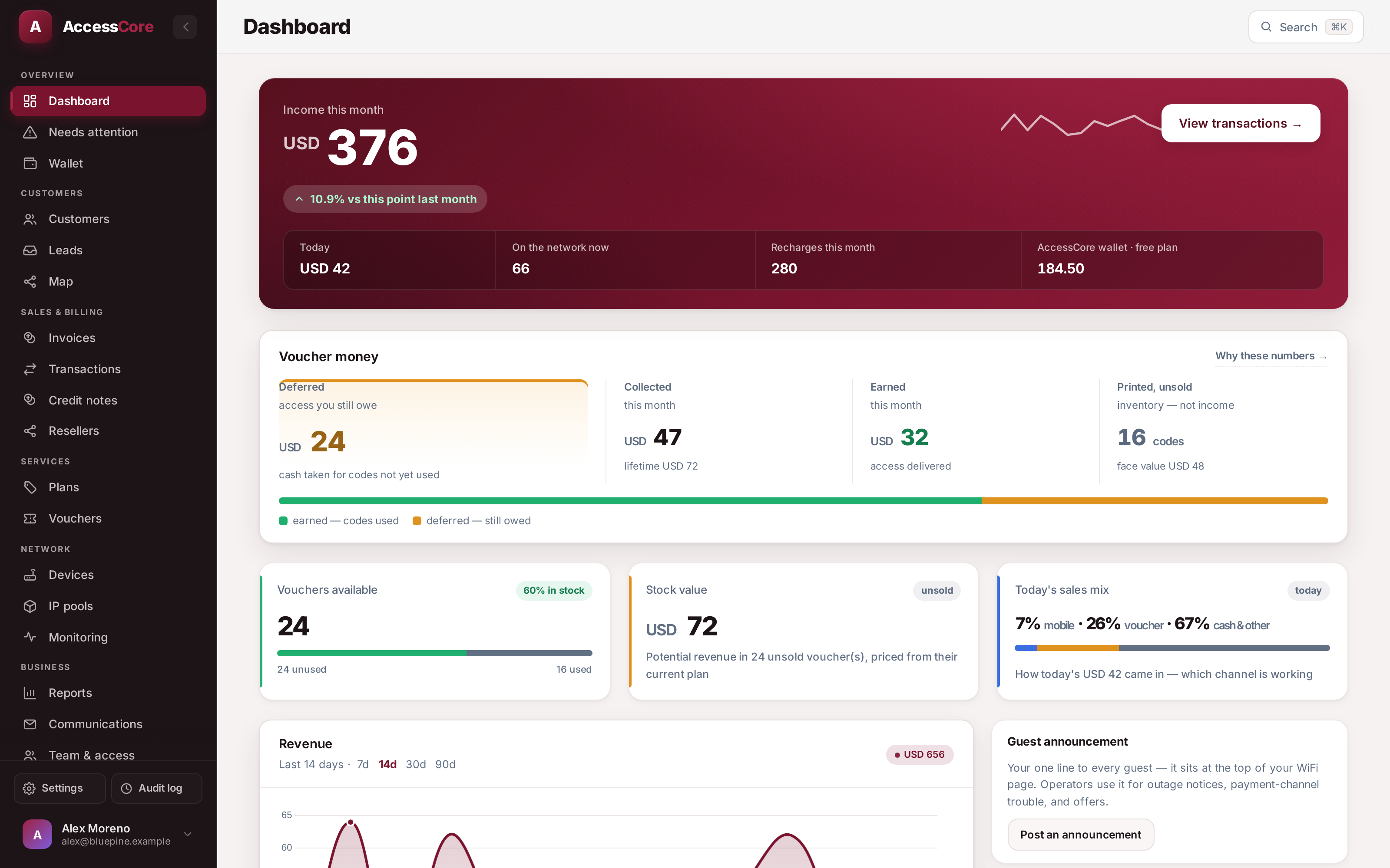 The AccessCore console — monthly income, collected vs earned vs deferred, voucher stock, sales mix, live revenue chart and recent activity