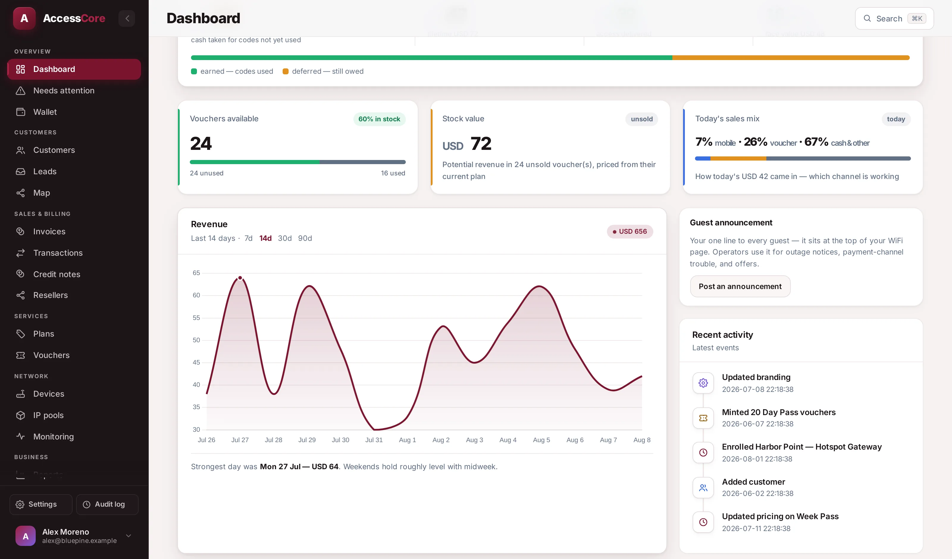 Live 14-day revenue chart and recent activity in the AccessCore console