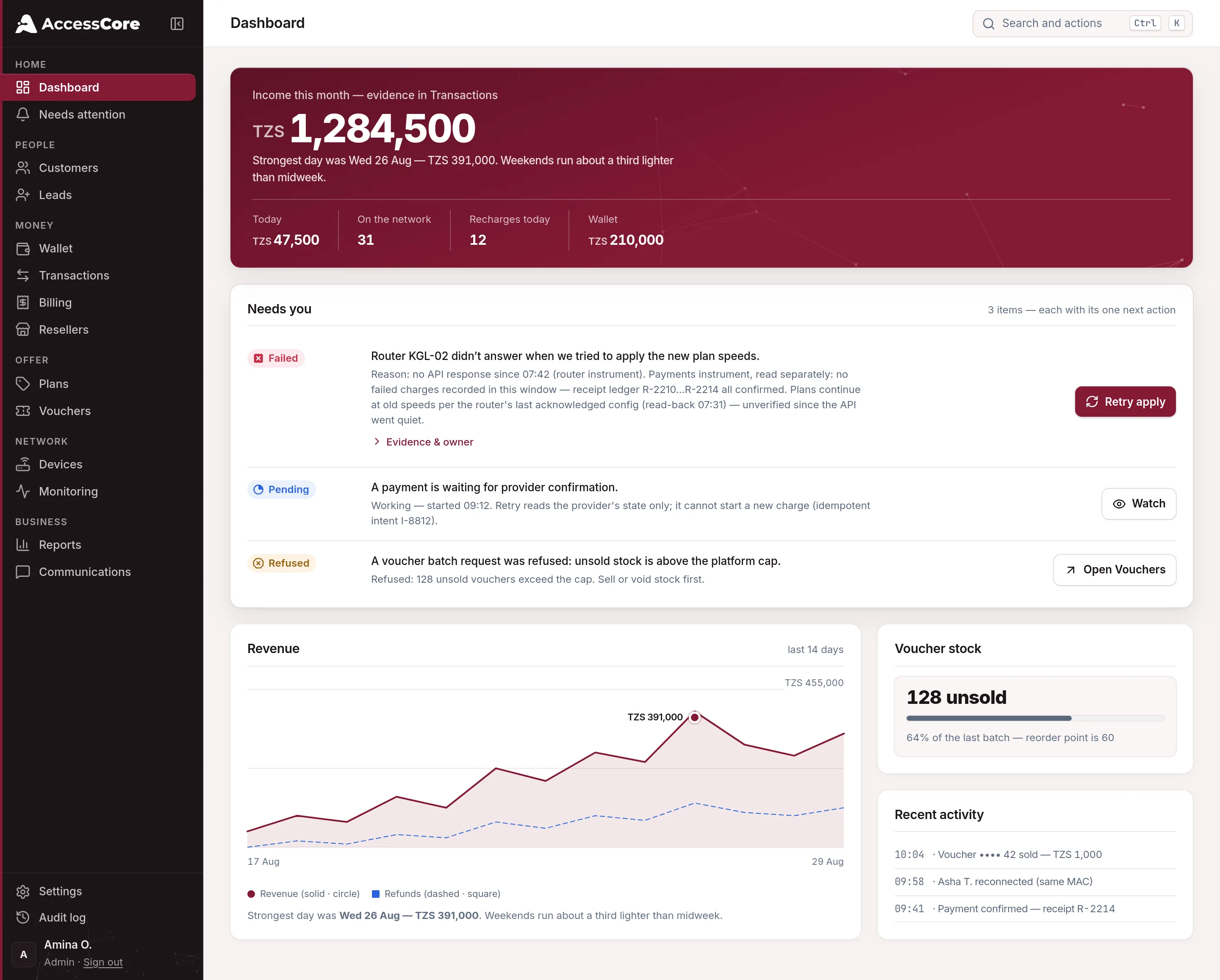 The AccessCore dashboard — Needs you, Revenue, Voucher stock and Recent activity